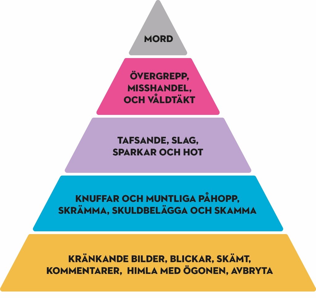 Bild på våldspyramiden