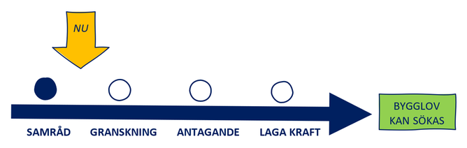 Var i planeringsprocessen detaljplanen är.