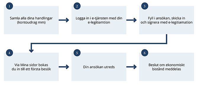 Ansökan om ekonomiskt bistånd - steg för steg