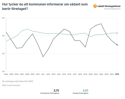 Digram från svenskt näringslivs ranking om företagarna i Emmaboda kommun tycker att de får relevant information från kommunen.