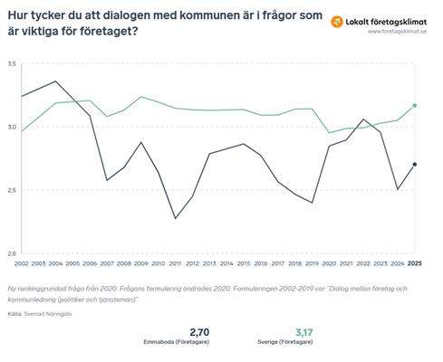 Digram på utvecklingen av hur företagen i Emmaboda kommun tycker att dialogen är med kommunen