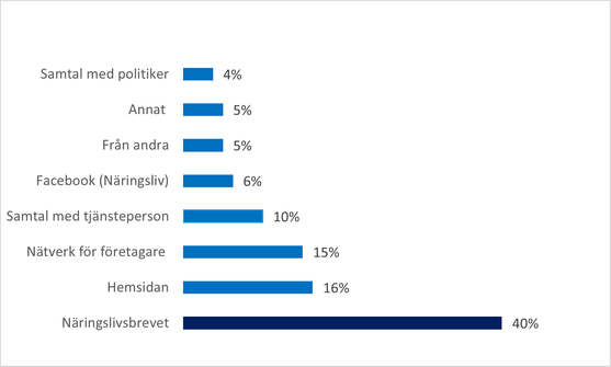 Diagram över informationskanaler till företagare där näringslivsbrevet är vanligast (40 %), följt av hemsidan (16 %), nätverk (15 %) och kontakt med tjänsteperson (10 %).