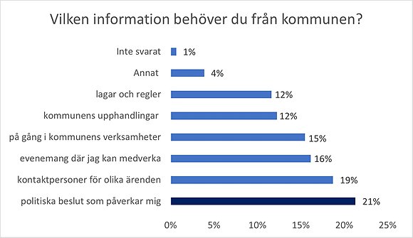 Företag efterfrågar främst information om politiska beslut (21 %), kontaktpersoner (19 %), evenemang (16 %) och vad som är på gång i kommunens verksamheter (15 %).