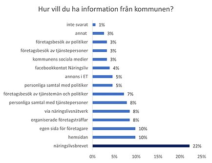 Stapeldiagram som visar hur företagare vill ha information från kommunen. Flest föredrar näringslivsbrevet (22 %). Därefter hemsidan och en egen sida för företagare (10 % vardera). Personliga samtal med tjänstepersoner, näringslivsnätverk och organiserade företagsträffar får 8 % vardera, och företagsbesök av både tjänstemän och politiker 7 %. Personliga samtal med politiker och annonser i ET får 5 %. Facebookkonto för näringsliv får 4 %, och kommunens sociala medier, företagsbesök av enbart tjänstepersoner eller politiker samt annat får 3 % vardera. 1 % har inte svarat.