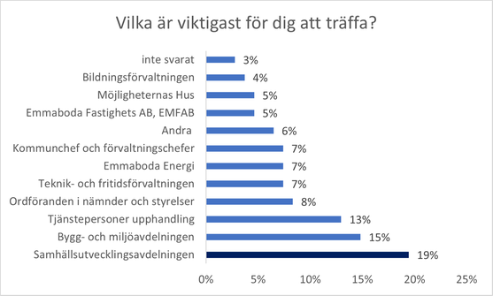 Stapeldiagram som visar vilka från kommunen företagare tycker är viktigast att träffa. Flest anger Samhällsutvecklingsavdelningen (19 %), följt av Bygg- och miljöavdelningen (15 %) och tjänstepersoner inom upphandling (13 %). Därefter kommer ordföranden i nämnder och styrelser (8 %). Kommunchef och förvaltningschefer, Emmaboda Energi samt Teknik- och fritidsförvaltningen får 7 % vardera. Andra funktioner får 6 %, Möjligheternas Hus och Emmaboda Fastighets AB (EMFAB) får 5 % vardera och Bildningsförvaltningen 4 %. 3 % har inte svarat.