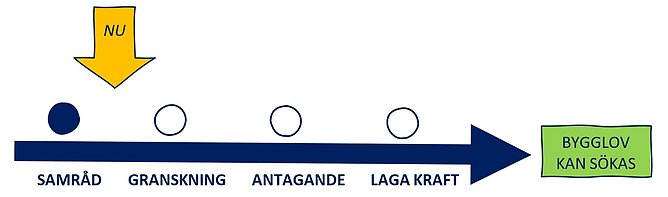 Illustrationen visar planprocessen.