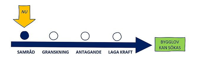 Illustrationen visar planprocessen.