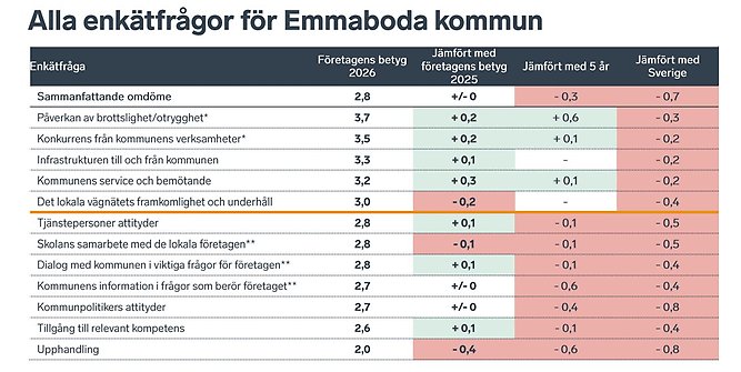 Tabell över Emmaboda kommuns resultat i alla enkätfrågor gällande svenskt näringsliv